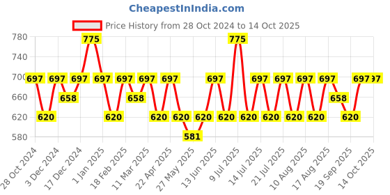 myntra.com Recode Ace Of Base Lightweigh Concealer - 6g Shade- Tan 05 recode Price History Graph from 28 Oct 2024 to 13 Oct 2025