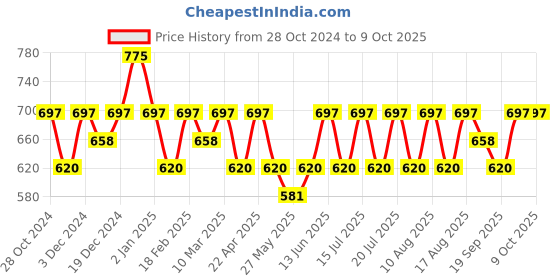 myntra.com Recode Ace Of Base Lightweight Concealer - 6 g Shade Yellow - 06 recode Price History Graph from 28 Oct 2024 to 9 Oct 2025