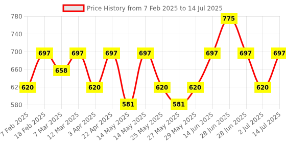 myntra.com Recode Ace Of Base Liquid Concealer - 6 g -Deep 11 recode Price History Graph from 7 Feb 2025 to 14 Jul 2025