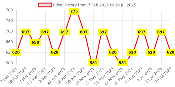 myntra.com Recode Ace Of Base Liquid Concealer - 6 g - Tan Deep 09 recode Price History Graph from 7 Feb 2025 to 15 Jul 2025
