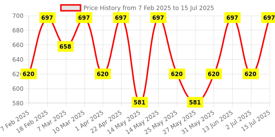 myntra.com Recode Ace Of Base Liquid Concealer - 6 g -Tan Medium 10 recode Price History Graph from 7 Feb 2025 to 15 Jul 2025