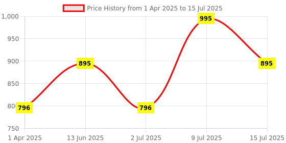 myntra.com Recode Ace Of Base Long Lasting Foundation - 30 ml Shade - 08 recode Price History Graph from 1 Apr 2025 to 15 Jul 2025