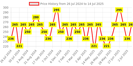 myntra.com Recode Ace Of Base Mattifying Primer - 10ml recode Price History Graph from 26 Jul 2024 to 14 Jul 2025