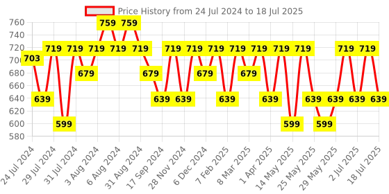 myntra.com Recode Ace Of Base Mattifying Primer for Oily Skin & Dry Skin - 30ml recode Price History Graph from 24 Jul 2024 to 14 Jul 2025