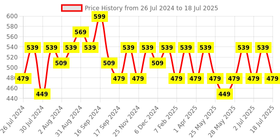 myntra.com Recode Ace Of Base Studio Pro Compact Powder 12g - No Hue Matte recode Price History Graph from 26 Jul 2024 to 14 Jul 2025