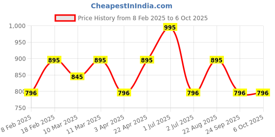 myntra.com Recode Ace Of Base Waterproof Foundation - 30 ml - Kakochi - 02 recode Price History Graph from 8 Feb 2025 to 5 Oct 2025