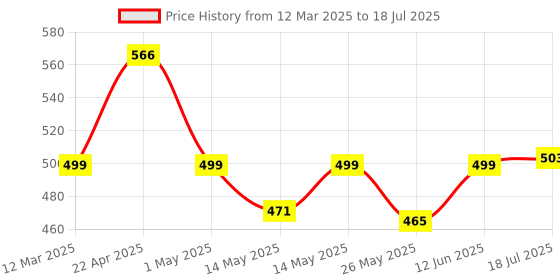 myntra.com Recode All That She Wants Kohl Kajal Pencil With Sharpener - Black recode Price History Graph from 12 Mar 2025 to 12 Jun 2025