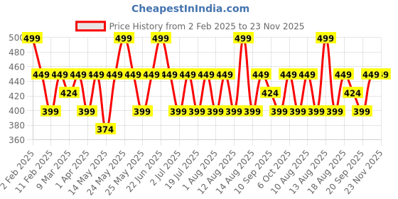 myntra.com Recode Bi-Phase Makeup Remover With Olive Oil - 250 ml recode Price History Graph from 2 Feb 2025 to 22 Nov 2025
