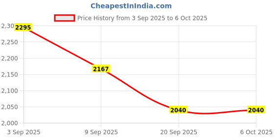 myntra.com Recode Brush Set Of 10 Brush Set With Pouch recode Price History Graph from 3 Sep 2025 to 5 Oct 2025