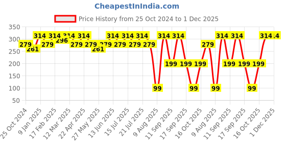 myntra.com Recode Drip BB Cream Spf 50 With Hyaluronic Acid-30g- 01 Medium recode Price History Graph from 25 Oct 2024 to 1 Dec 2025