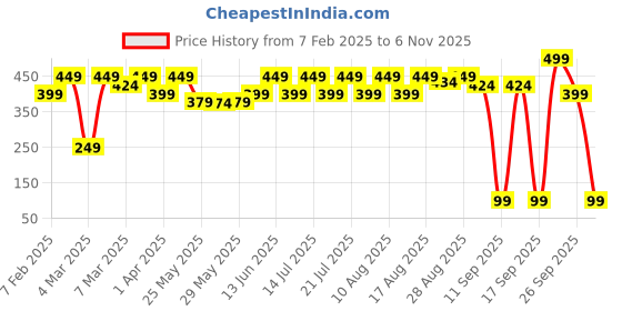 myntra.com Recode Get Ready With Me 4 In 1 Lightweight Long Lasting Makeup Stick Everyday Makeup-6.4g recode Price History Graph from 7 Feb 2025 to 6 Nov 2025