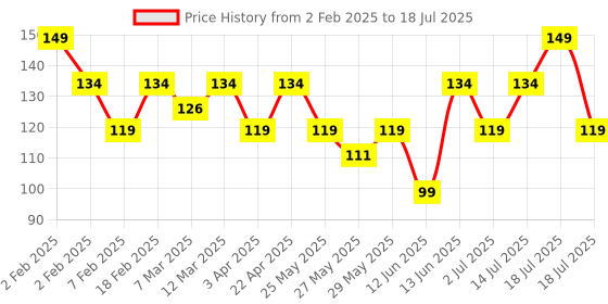 myntra.com Recode Glow Face Wash With Hyaluronic Acid & Niacinamide - 50 g recode Price History Graph from 2 Feb 2025 to 14 Jul 2025