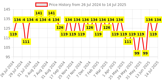 myntra.com Recode Haldi Chandan Face Wash For Pore Minimizing With Glycerin Extract - 50g recode Price History Graph from 26 Jul 2024 to 14 Jul 2025