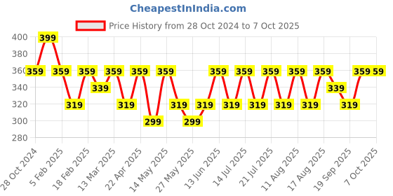 myntra.com Recode Holographic Shimmery Liquid Eyeliner - 2.5 ml - 02 recode Price History Graph from 28 Oct 2024 to 6 Oct 2025