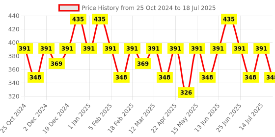 myntra.com Recode Hyaluronic Acid Glow Mist 100ML recode Price History Graph from 25 Oct 2024 to 14 Jul 2025