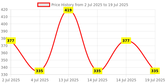 myntra.com Recode Lash Grip Studio Pro Eyelash Glue 5 ml - Transparent recode Price History Graph from 2 Jul 2025 to 14 Jul 2025