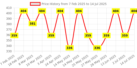 myntra.com Recode Let Me Gloss U Lightweight Non-Sticky Lipstick - 3 ml - B.F.F 02 recode Price History Graph from 7 Feb 2025 to 14 Jul 2025