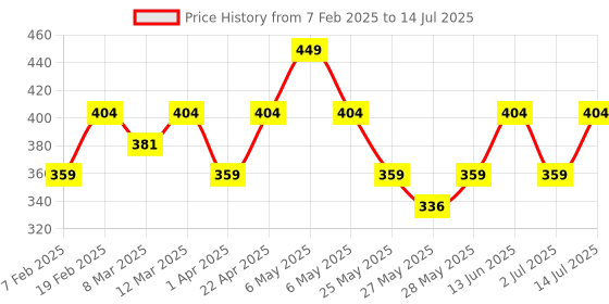 myntra.com Recode Let Me Gloss U Lightweight Non-Sticky Lipstick - 3 ml - G.O.A.T 01 recode Price History Graph from 7 Feb 2025 to 14 Jul 2025