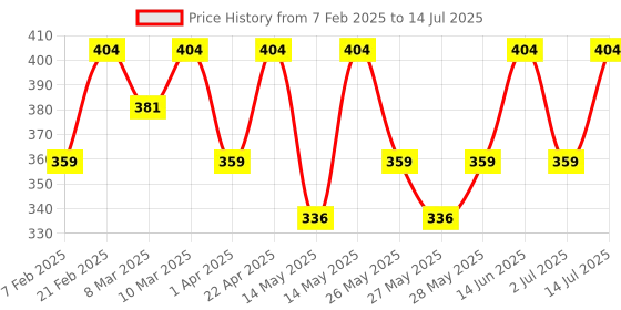 myntra.com Recode Let Me Gloss U Lightweight Non Sticky Lipstick - 3 ml - L.I.T 03 recode Price History Graph from 7 Feb 2025 to 14 Jul 2025