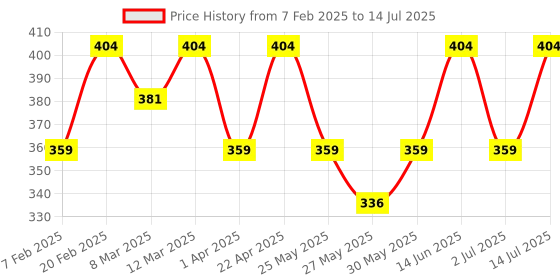 myntra.com Recode Let Me Gloss U Lightweight Ultra-Luminous Lipstick - 3 ml - F.O.M.O 08 recode Price History Graph from 7 Feb 2025 to 14 Jul 2025