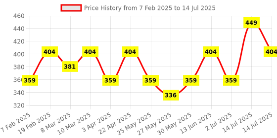 myntra.com Recode Let Me Gloss U Lightweight Ultra-luminous Non-Sticky Lipstick - 3 ml - G.R.W.M 07 recode Price History Graph from 7 Feb 2025 to 14 Jul 2025