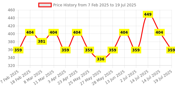 myntra.com Recode Let Me Gloss U Lightweight Ultra-Luminous Non-Sticky Lipstick - 3 ml - R.O.F.L 05 recode Price History Graph from 7 Feb 2025 to 14 Jul 2025