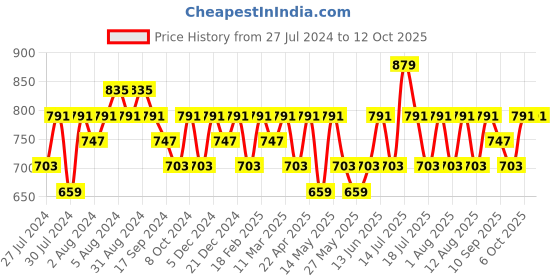 myntra.com Recode Life Line Makeup Mixer - 30ml recode Price History Graph from 27 Jul 2024 to 12 Oct 2025