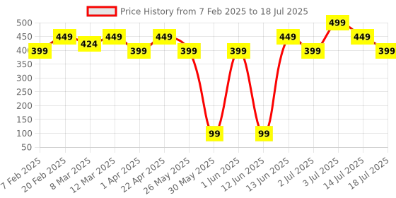 myntra.com Recode Lightweight Lip & Cheek Tint With Jojoba Oil - 5 g - Best Part recode Price History Graph from 7 Feb 2025 to 18 Jul 2025