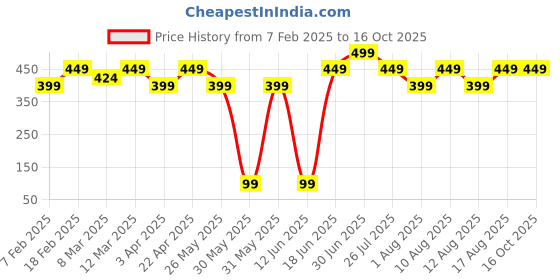 myntra.com Recode Lightweight Lip & Cheek Tint With Jojoba Oil - 5 g - Fire In Your Eyes recode Price History Graph from 7 Feb 2025 to 15 Oct 2025