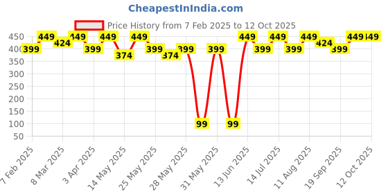 myntra.com Recode Lightweight Lip & Cheek Tint With Jojoba Oil - 5 g - Goose Bumps recode Price History Graph from 7 Feb 2025 to 11 Oct 2025