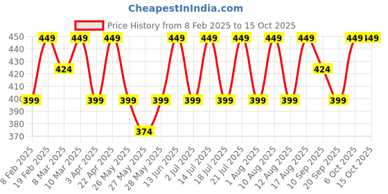 myntra.com Recode Lightweight Lip & Cheek Tint With Jojoba Oil - 5 g - Memories recode Price History Graph from 8 Feb 2025 to 15 Oct 2025