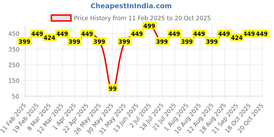 myntra.com Recode Lightweight Lip & Cheek Tint With Jojoba Oil - 5 g - Unforgettable recode Price History Graph from 11 Feb 2025 to 18 Oct 2025