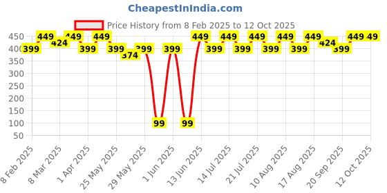 myntra.com Recode Lightweight Matte Lip & Cheek Tint With Jojoba Oil - 5 g - Believer recode Price History Graph from 8 Feb 2025 to 12 Oct 2025