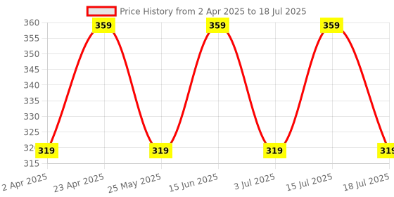 myntra.com Recode Liquid Blusher - 15 g - 02 One More Time recode Price History Graph from 2 Apr 2025 to 15 Jul 2025