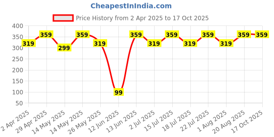 myntra.com Recode Liquid Blusher - 15g - 01 Poker Face recode Price History Graph from 2 Apr 2025 to 16 Oct 2025