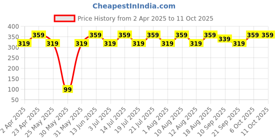 myntra.com Recode Liquid Blusher 15g - 03 Full Of Stars recode Price History Graph from 2 Apr 2025 to 10 Oct 2025