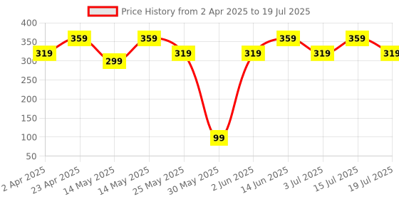 myntra.com Recode Liquid Blusher - 15g - 04 Born To Shine recode Price History Graph from 2 Apr 2025 to 15 Jul 2025