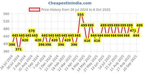 myntra.com Recode Long Lasting Intense Hydration Moisturizer with Goat Milk - 100ml recode Price History Graph from 26 Jul 2024 to 5 Oct 2025