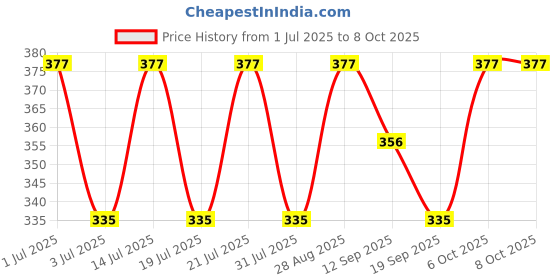 myntra.com Recode Long Lasting Waterproof Lash Grip 5 ml - Clear recode Price History Graph from 1 Jul 2025 to 8 Oct 2025