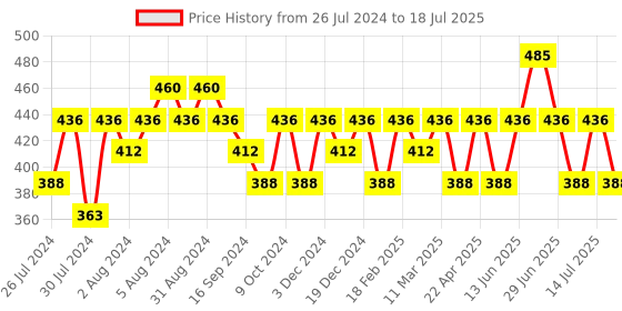myntra.com Recode Make A Point Water-Proof & Smudge-Proof Sketch Pen Eyeliner 1.2ml - Black01 recode Price History Graph from 26 Jul 2024 to 14 Jul 2025