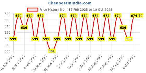 myntra.com Recode One More Time Makeup Fixer Spray - 100 ml recode Price History Graph from 16 Feb 2025 to 9 Oct 2025