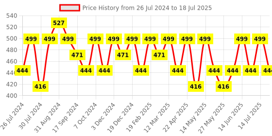 myntra.com Recode Paraben-Free SPF25 Moisturizing Spray with Watermelon & Grape Seed - 100 ml recode Price History Graph from 26 Jul 2024 to 14 Jul 2025