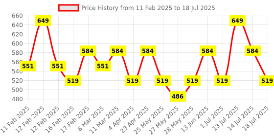 myntra.com Recode Perfect Grip Spray - 100 ml recode Price History Graph from 11 Feb 2025 to 14 Jul 2025