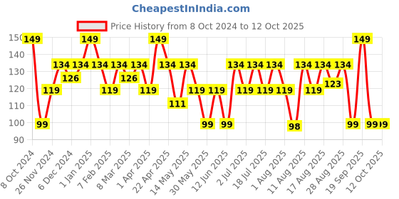 myntra.com Recode Pookie Long Lasting Kajal-0.35g recode Price History Graph from 8 Oct 2024 to 12 Oct 2025