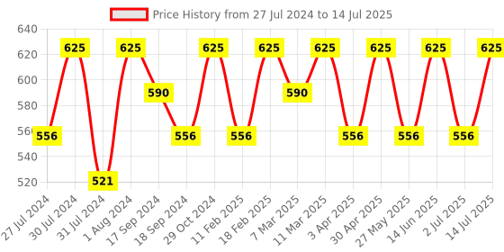 myntra.com Recode Prep Set Glow Setting Mist for Face & Body 120ml - Golden Shimmer 01 recode Price History Graph from 27 Jul 2024 to 14 Jul 2025