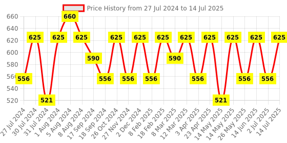 myntra.com Recode Prep Set Glow Setting Mist for Face & Body 120ml - Pink Shimmer 03 recode Price History Graph from 27 Jul 2024 to 14 Jul 2025