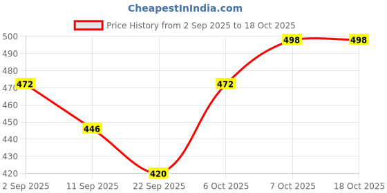 myntra.com Recode RS 04 Powder Nose Contour Brush recode Price History Graph from 2 Sep 2025 to 17 Oct 2025
