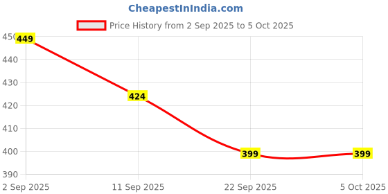 myntra.com Recode RS 05 Highlighter Brush recode Price History Graph from 2 Sep 2025 to 5 Oct 2025