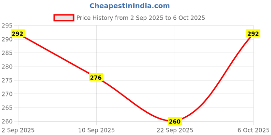 myntra.com Recode RS 101 Diffuse Crease Brush recode Price History Graph from 2 Sep 2025 to 6 Oct 2025