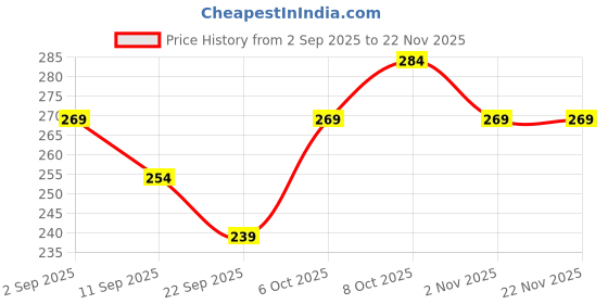 myntra.com Recode RS 104 Eyeshadow Smudge & Blending Brush recode Price History Graph from 2 Sep 2025 to 20 Nov 2025
